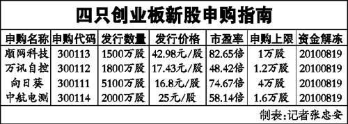 创业板股票申购条件,创业板股票申购条件，科技革新，触手可及