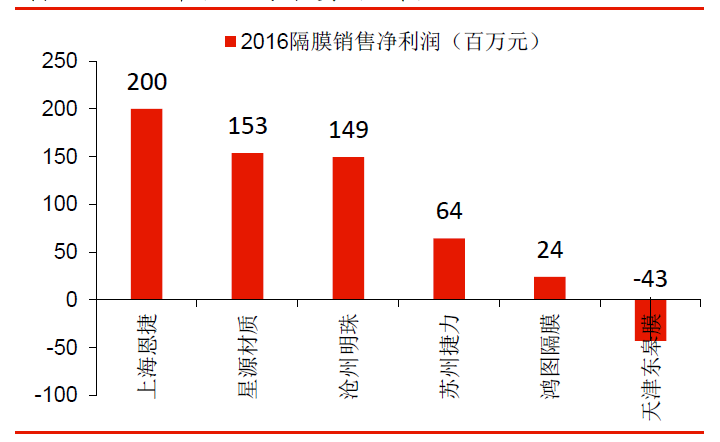 湿法隔膜上市公司排名,湿法隔膜上市公司排名揭秘行业巨头，这些公司领跑市场！