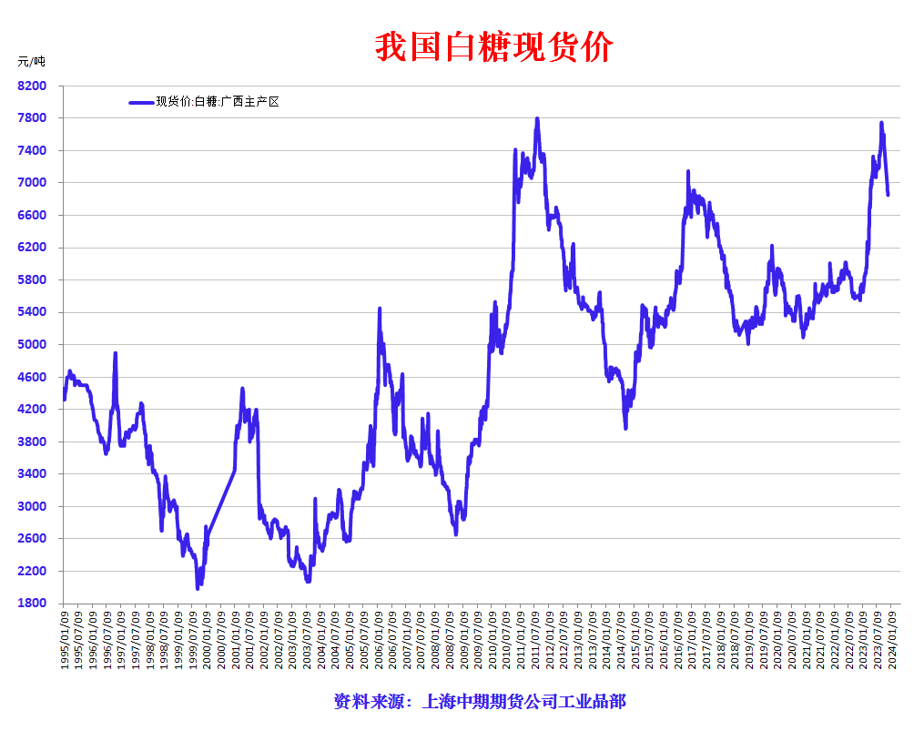 白糖价格分析与影响因素的市场研究