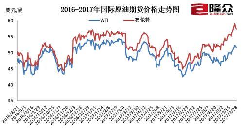 国际原油最新价格走势图，时代的脉络、影响因素与走势分析