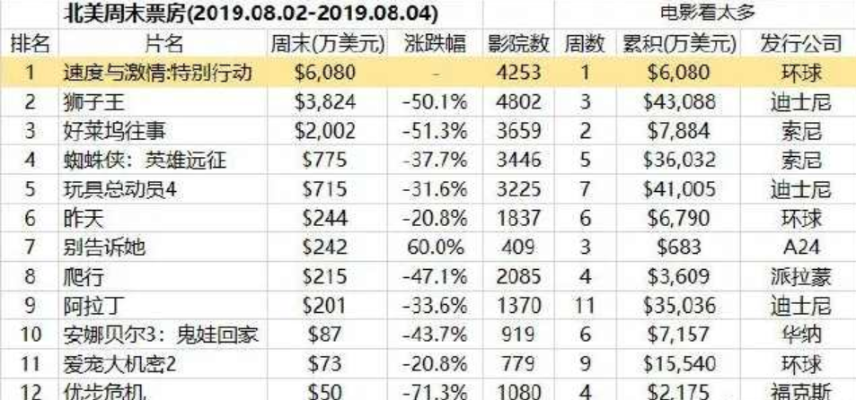北美票房综述，电影市场的繁荣与变迁速览