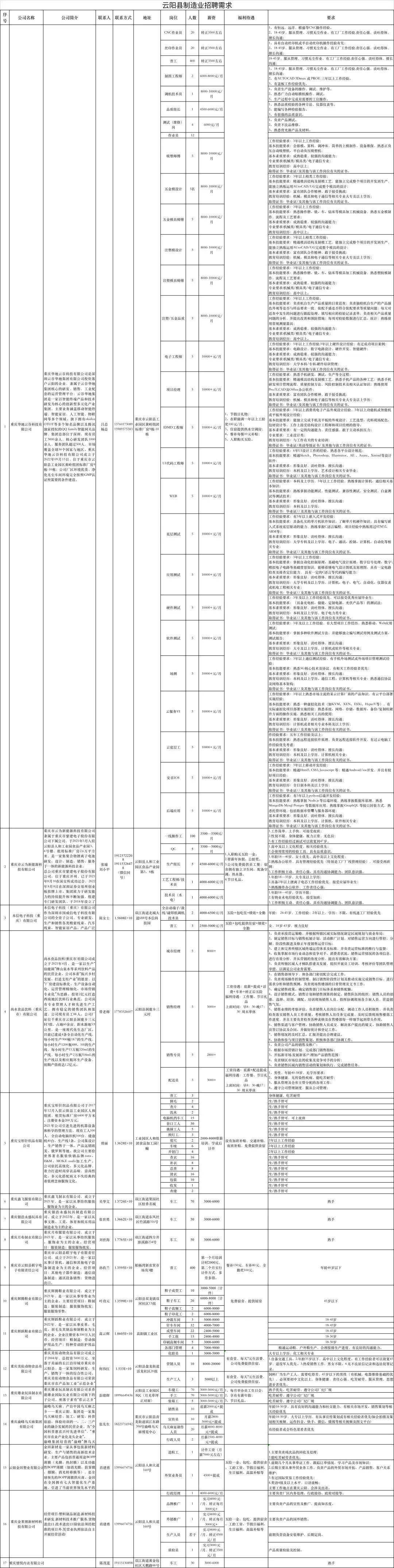 云阳人家最新招聘信息，科技引领，重塑招聘体验