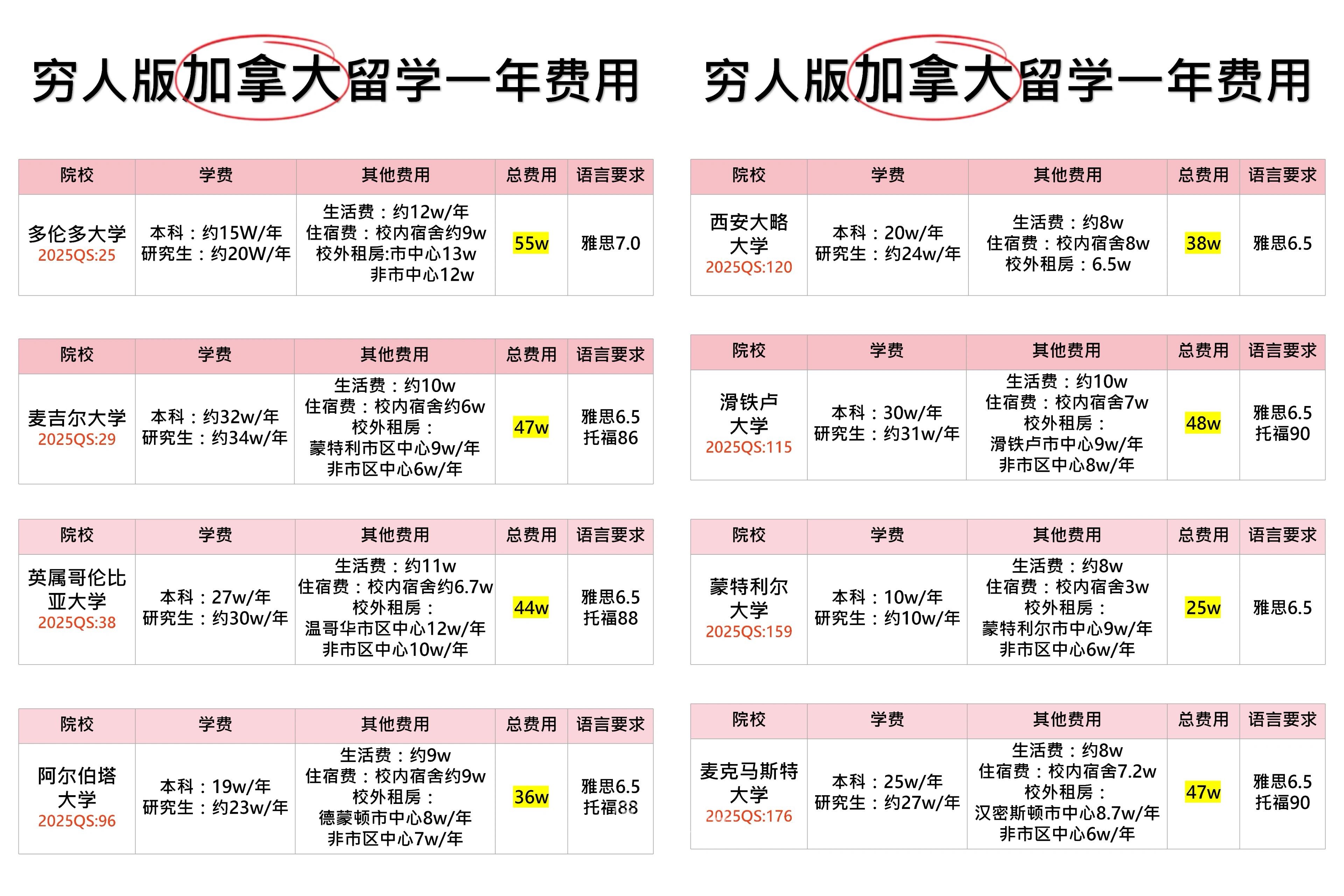 最新加拿大留学费用全解析与详解📚