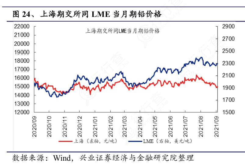 上海铅价格行情，变化中的机遇与挑战，你准备好了吗？